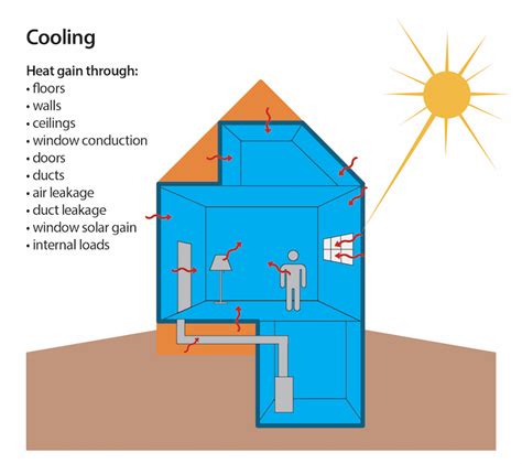 environmental heating and cooling